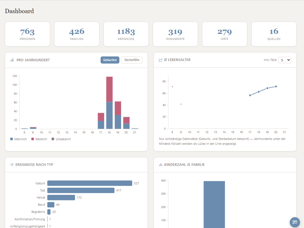 Dashboard mit Zeitleisten-Diagrammen und Baumstruktur-Analyse